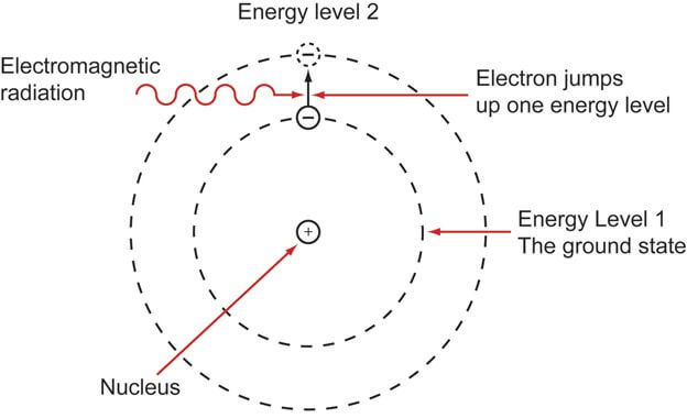 Atomic transition diagram