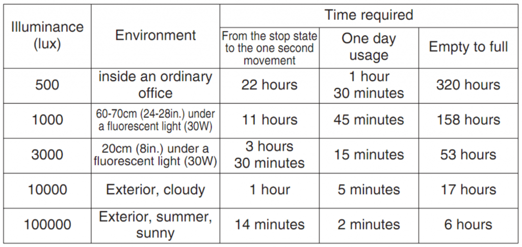 Citizen Eco-Drive charging time1