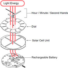 How Solar Watch Works