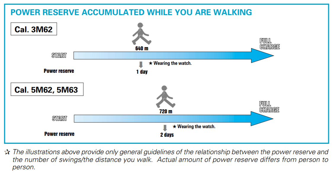 Seiko SKA371 Charging Walking rate